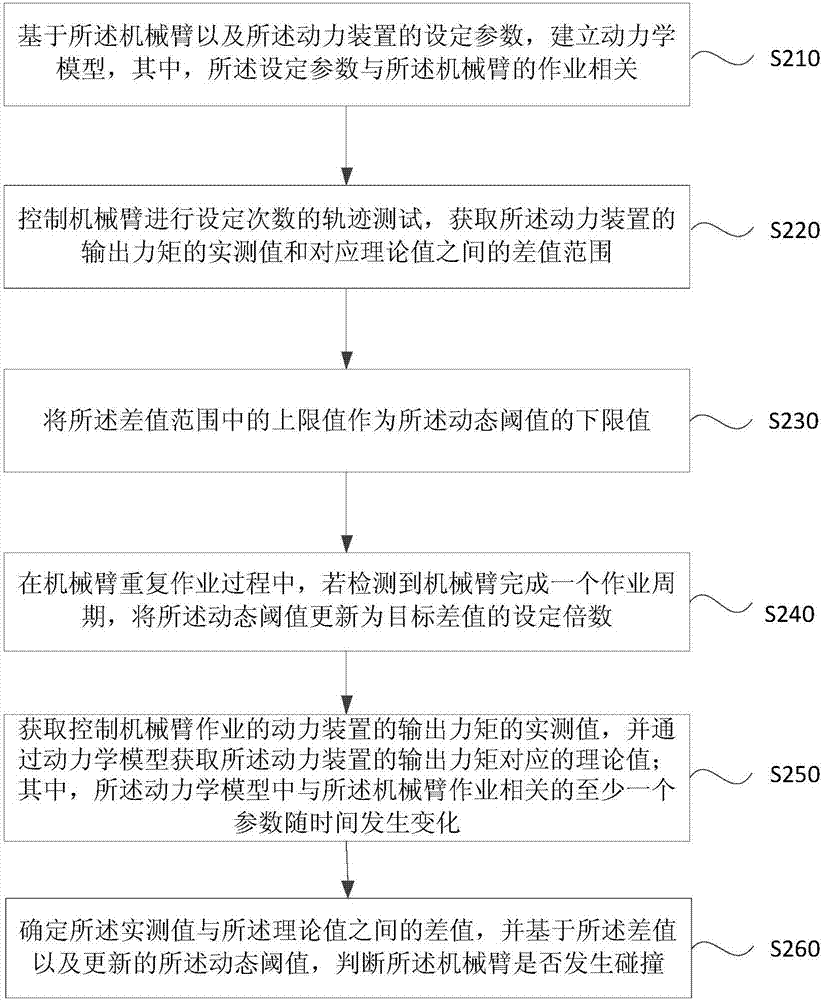 Collision detection method, device, equipment and storage medium for mechanical arms