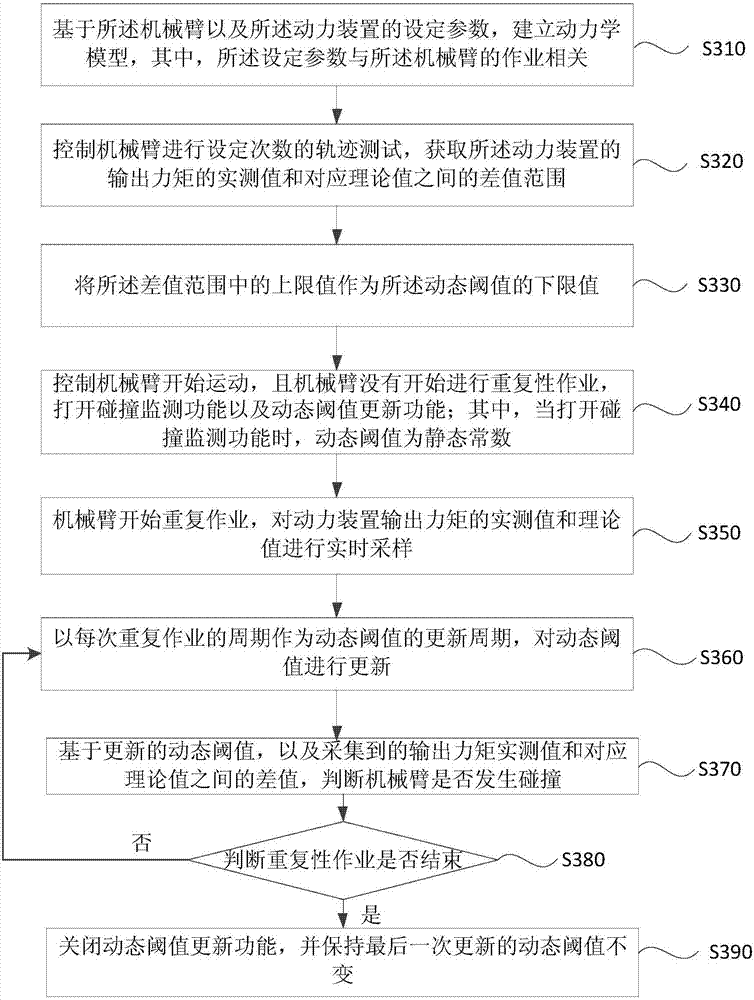 Collision detection method, device, equipment and storage medium for mechanical arms