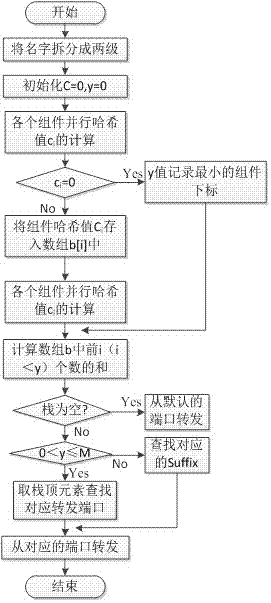 Information lookup method based on name splitting in ICN network