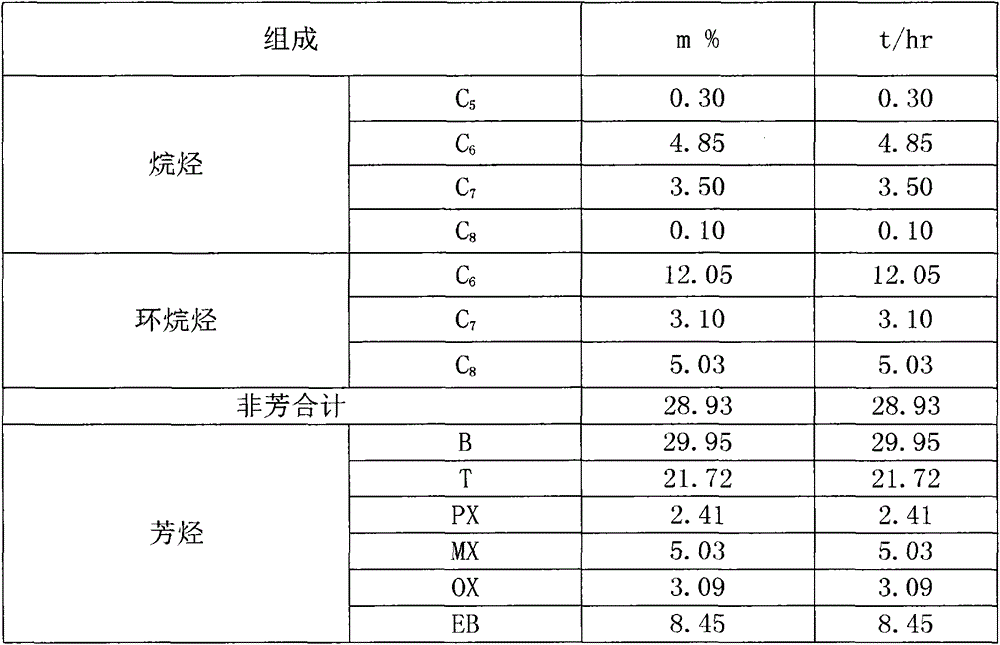 Aromatic hydrocarbon extraction method