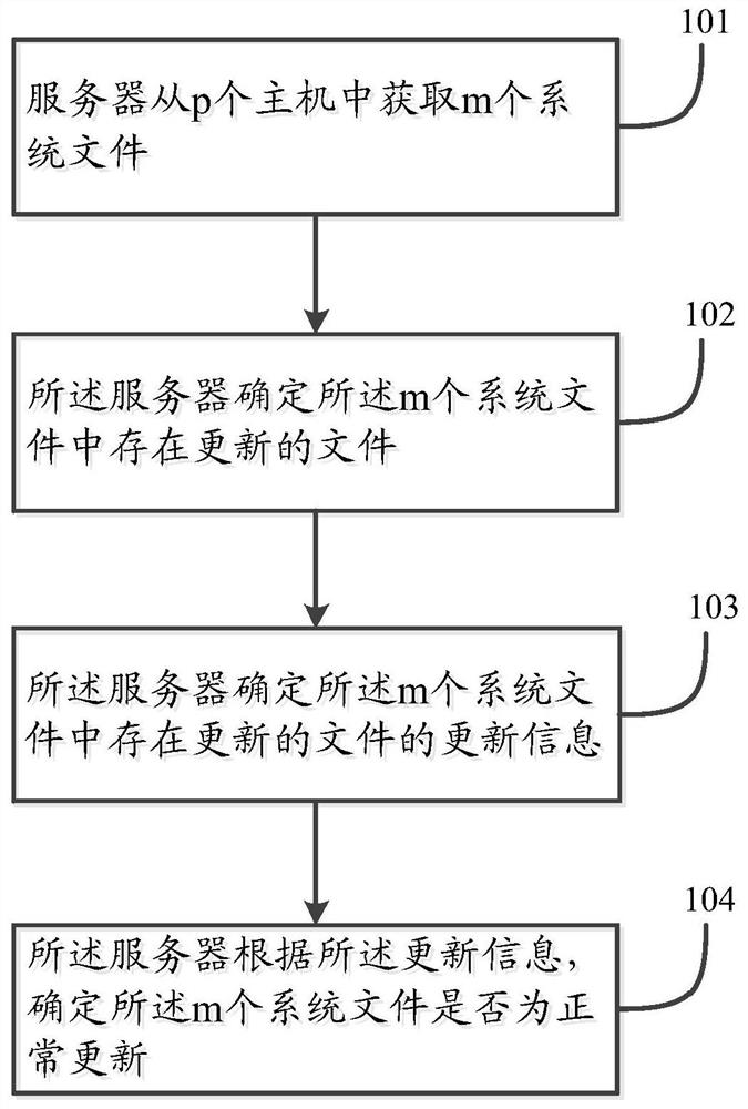 A file update identification method and device