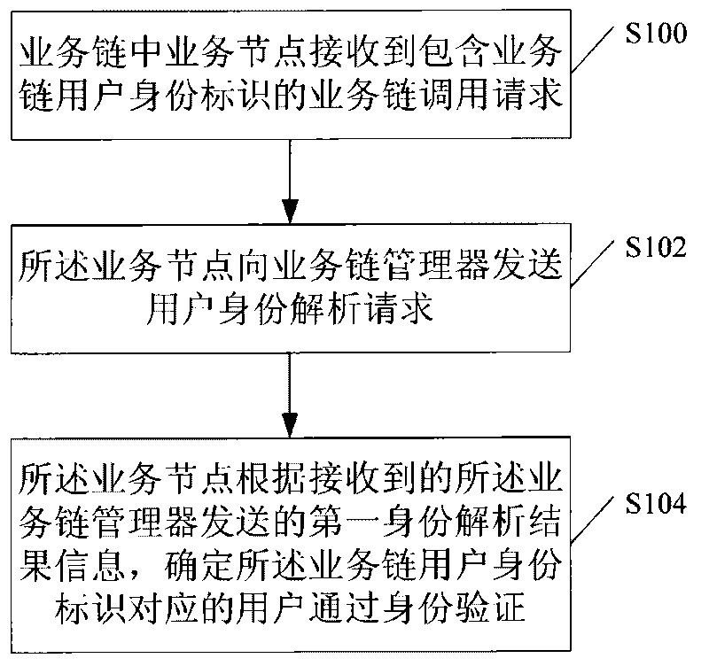 User identity verification method, equipment and system in business chain