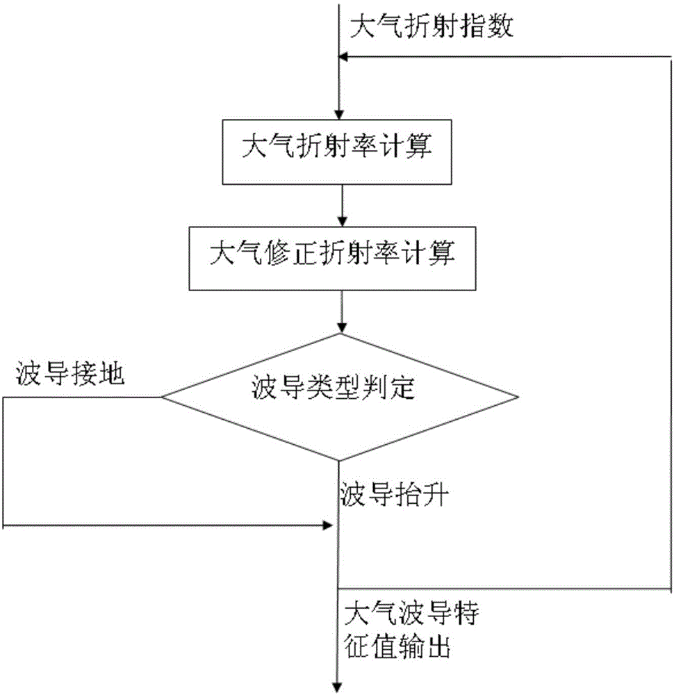 Atmosphere waveguide monitoring method employing wind profile radar and RASS