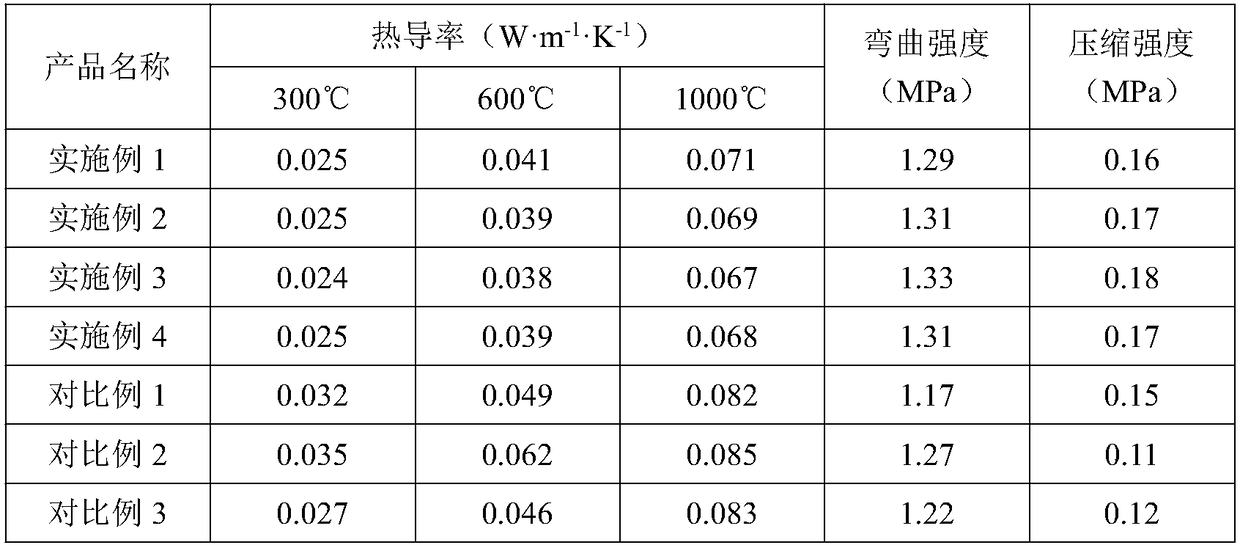 Method for preparing fiber modified aerogel material