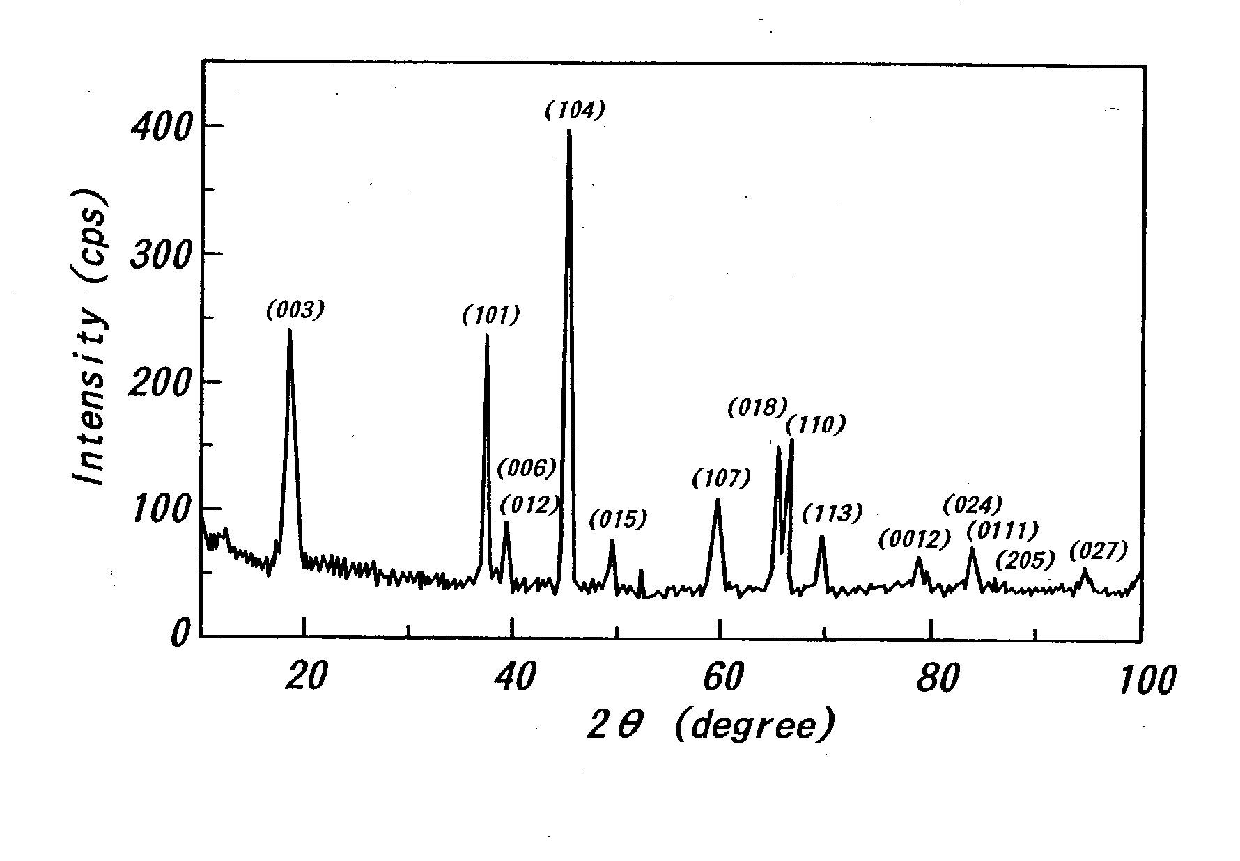 Method for forming a thin film