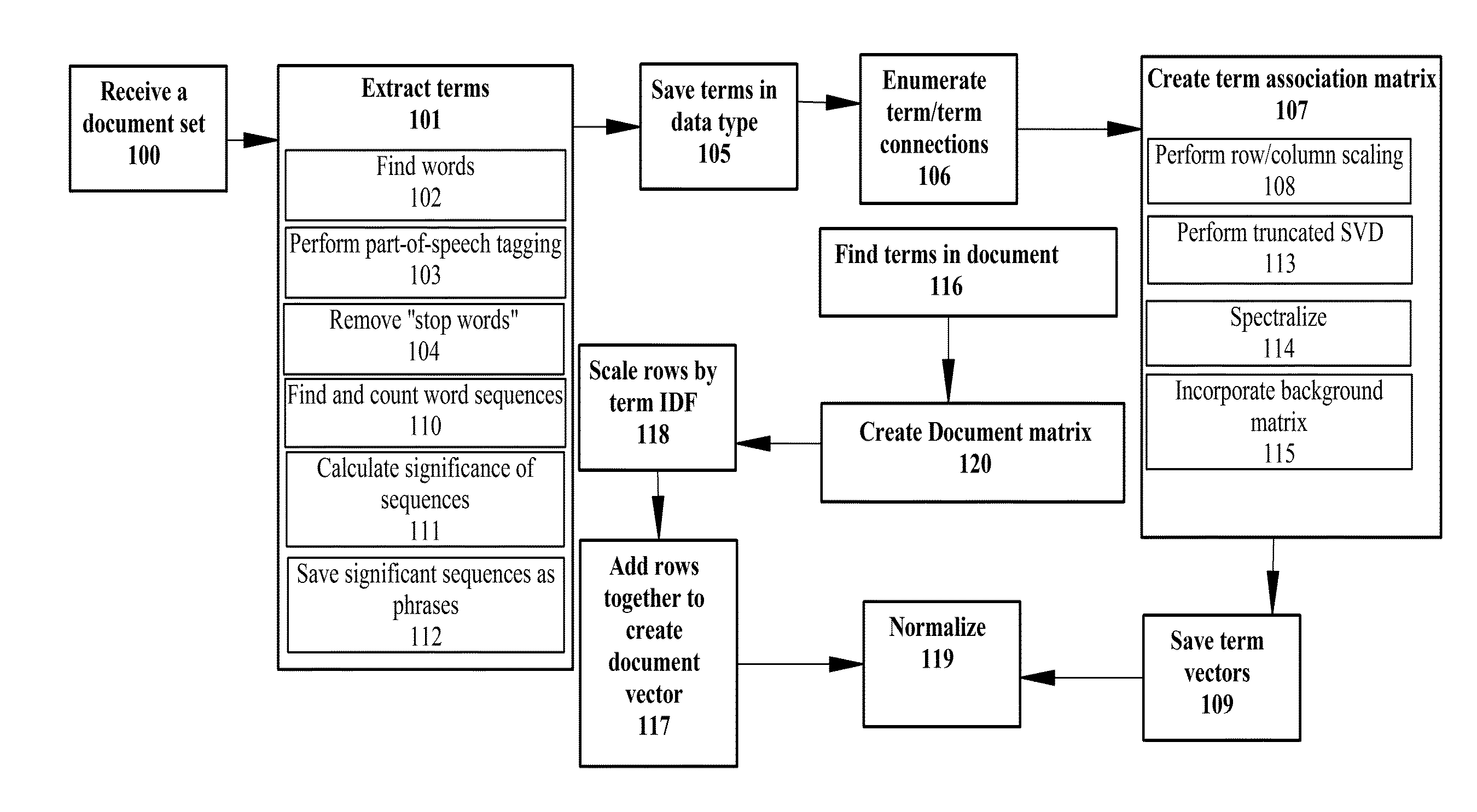 Method and system for converting document sets to term-association vector spaces on demand