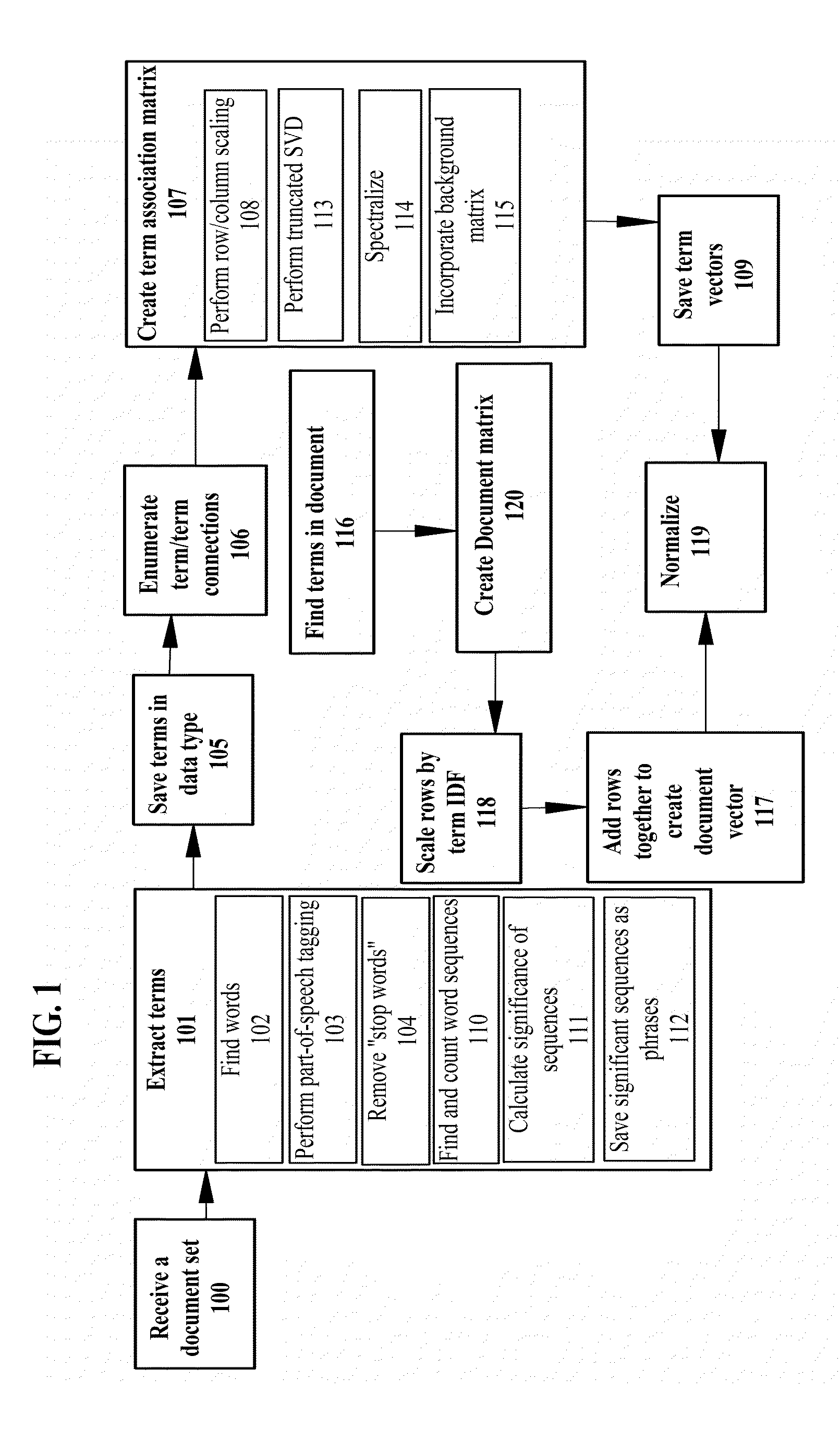 Method and system for converting document sets to term-association vector spaces on demand