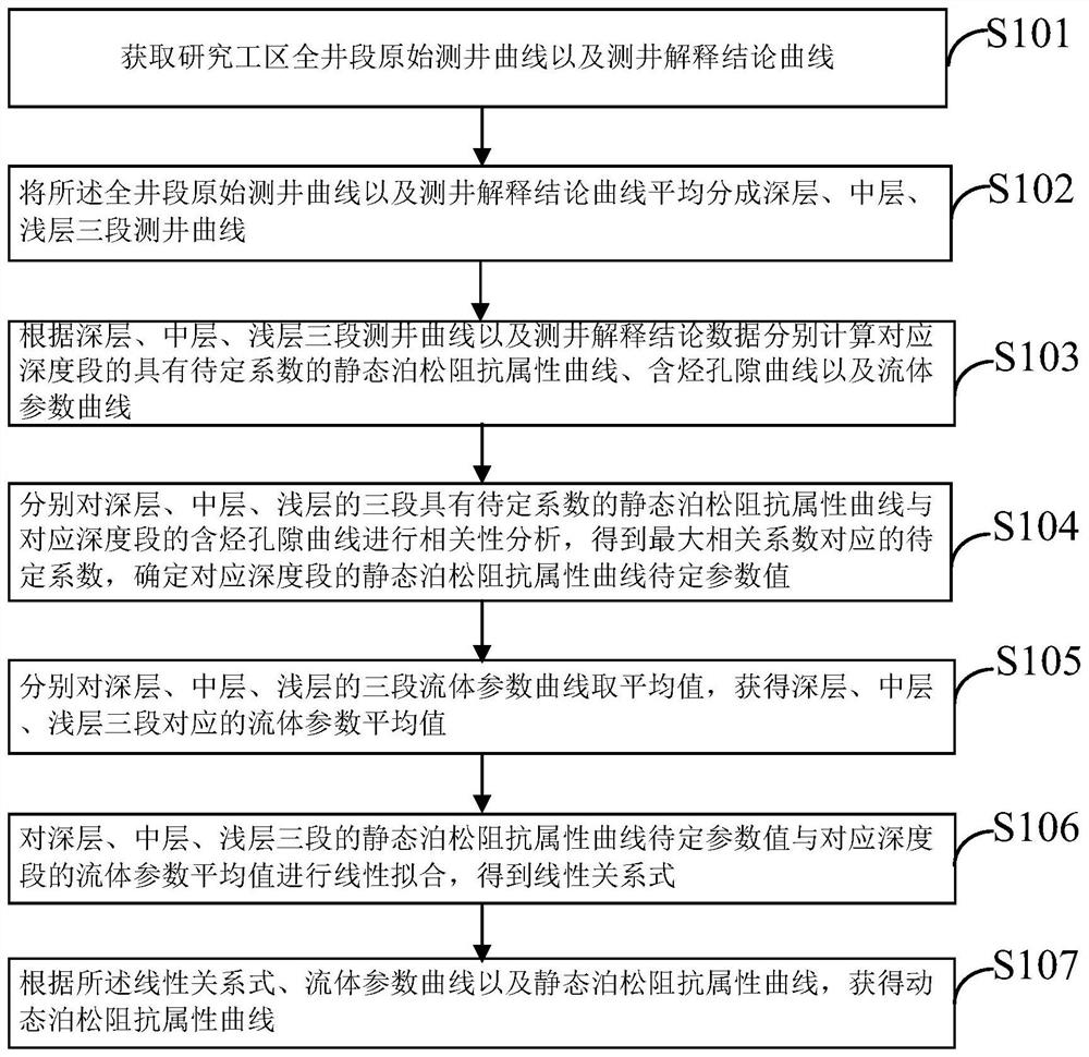 Method and device for constructing dynamic Poisson impedance attributes