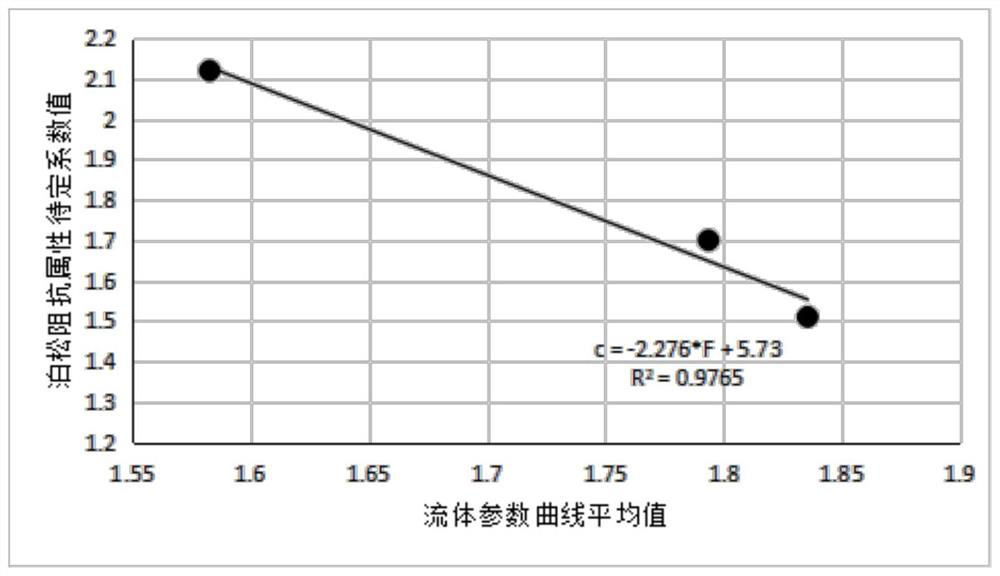 Method and device for constructing dynamic Poisson impedance attributes