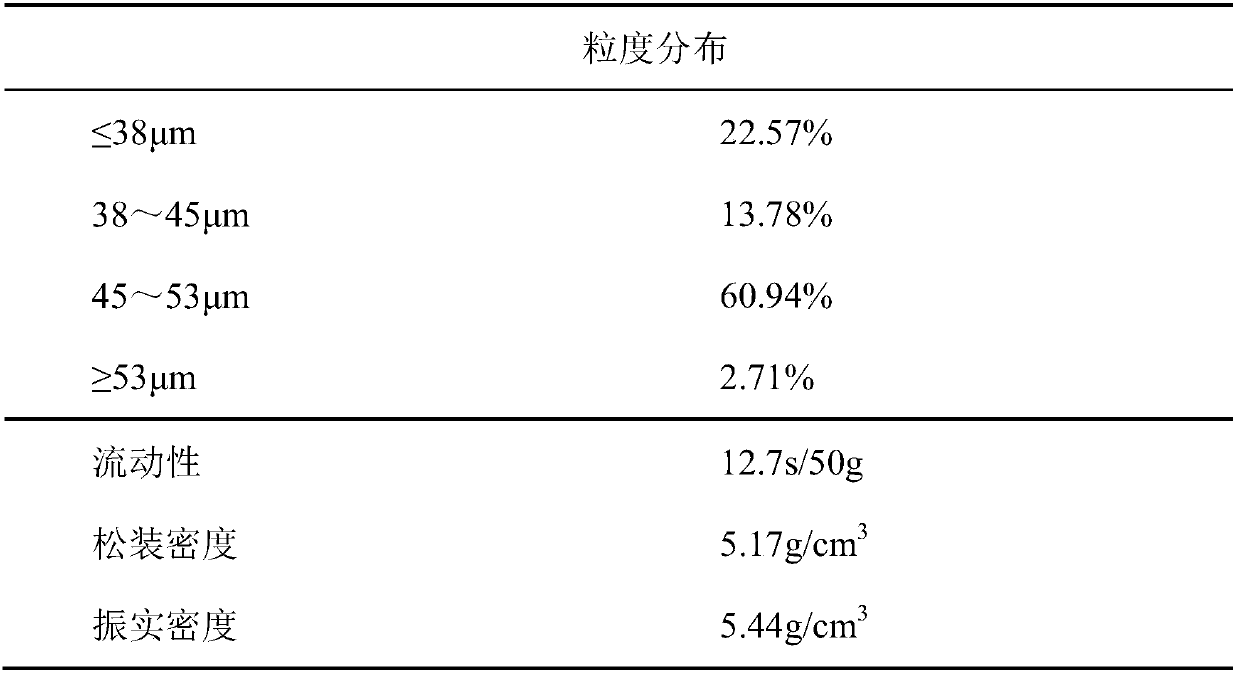 Preparation method of Co25Cr5W5Mo alloy spherical fine powder