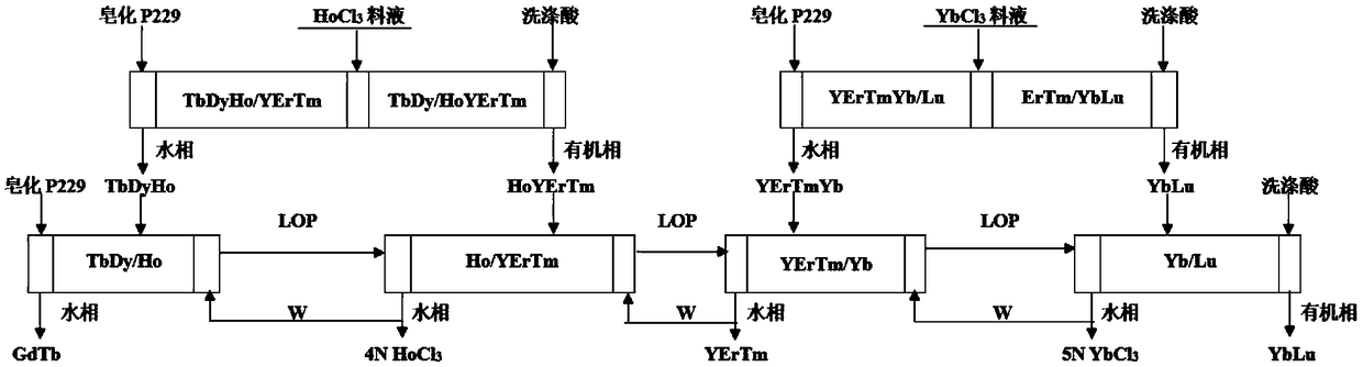 Extraction separation method for co-production of 4N holmium and 5N ytterbium