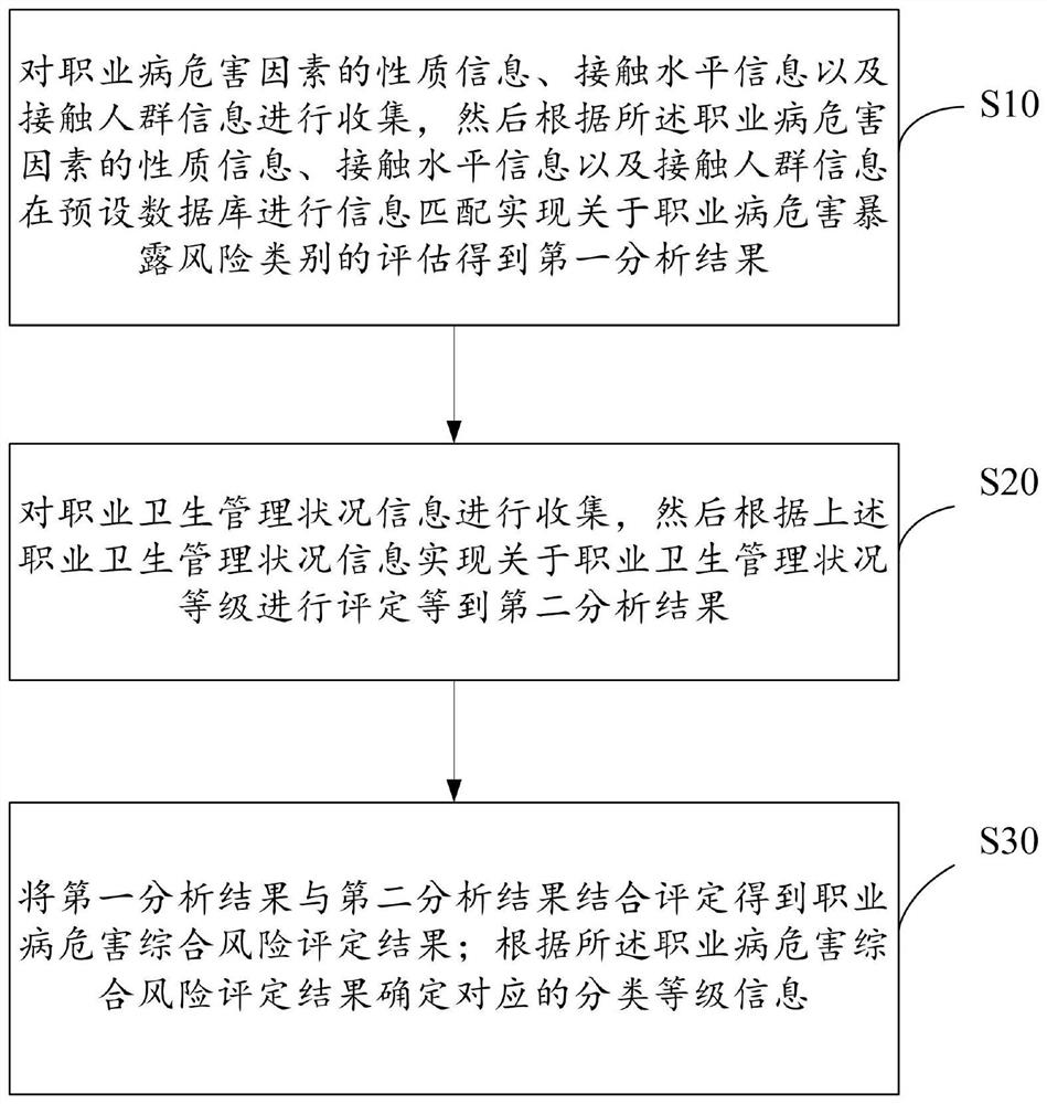 Method for classifying occupational disease hazard risk of employment unit