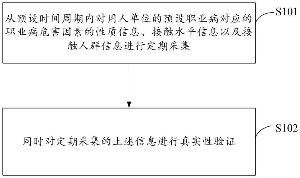 Method for classifying occupational disease hazard risk of employment unit