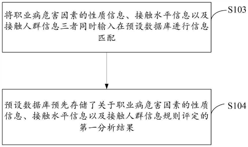 Method for classifying occupational disease hazard risk of employment unit