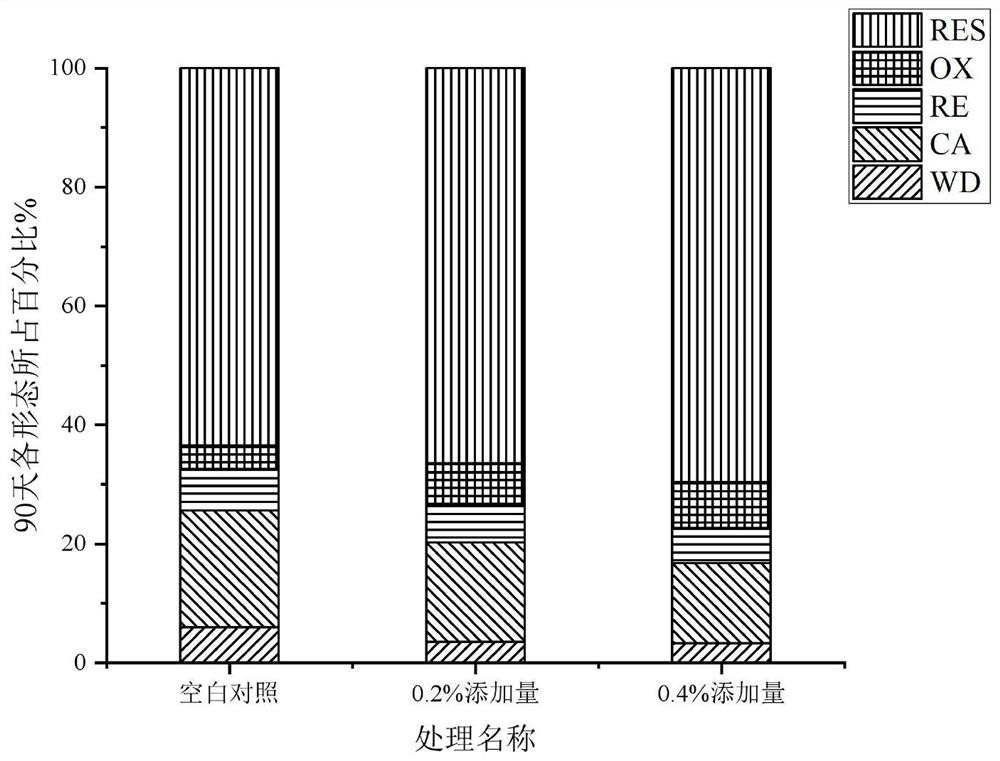 Application of monocalcium phosphate as repairing material in reduction of bioavailability of Cd in alkalescent soil