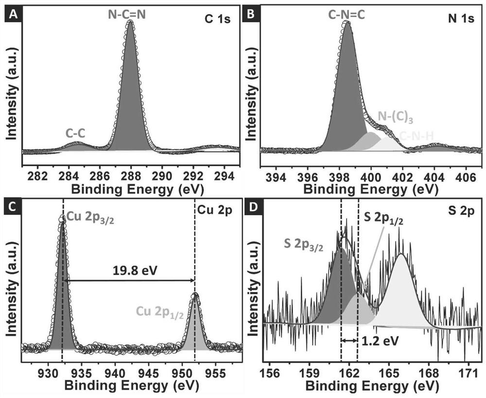 A method for in-situ growth of defective cuprous sulfide nanoparticles on carbon nitride nanosheets