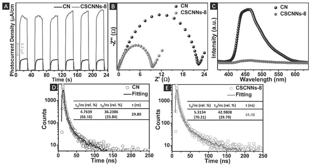 A method for in-situ growth of defective cuprous sulfide nanoparticles on carbon nitride nanosheets