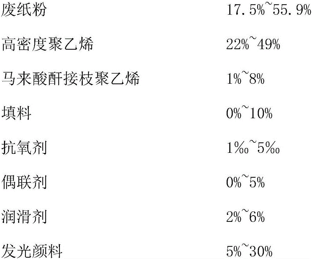 Waste paper/high-density polyethylene luminescent composite and preparation method thereof