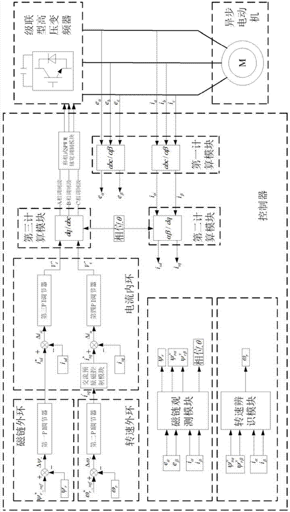 Vector control system for high-voltage frequency converter and strategy method thereof