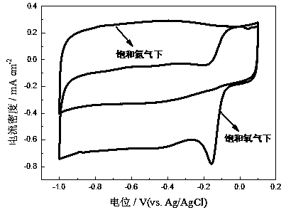 Preparation method of nitrogen doped biomass porous carbon and oxygen reduction catalyzing application of nitrogen doped biomass porous carbon