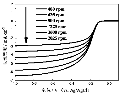 Preparation method of nitrogen doped biomass porous carbon and oxygen reduction catalyzing application of nitrogen doped biomass porous carbon