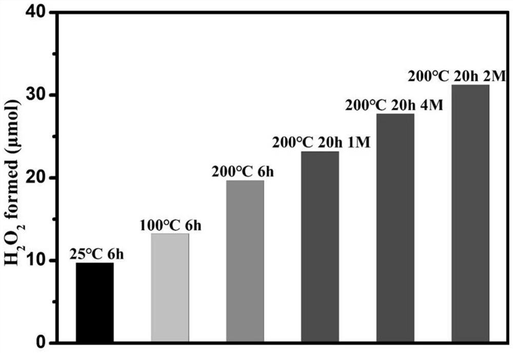 Preparation method and application method of phenolic resin with hollow shell structure