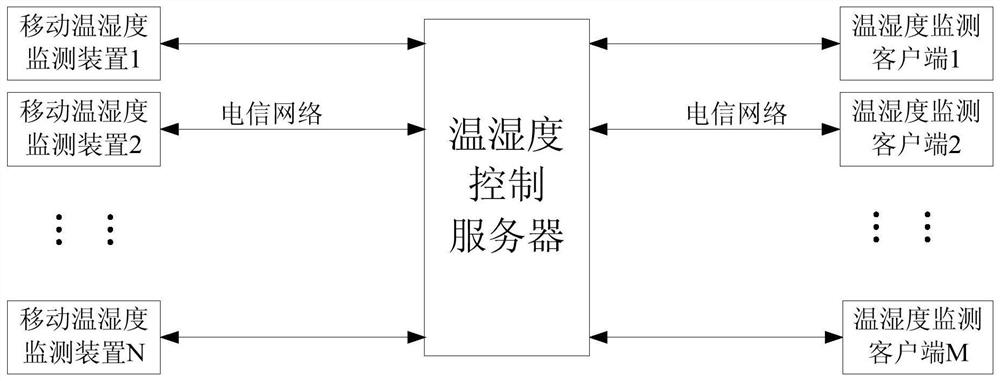 System and method for monitoring temperature and humidity in the whole process of Internet of Things for fresh food transportation