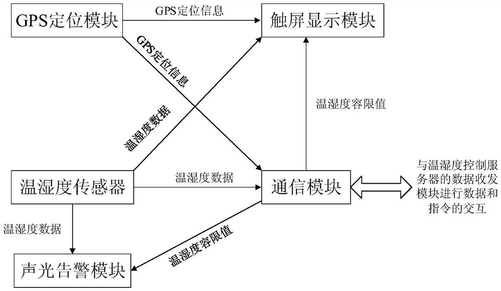 System and method for monitoring temperature and humidity in the whole process of Internet of Things for fresh food transportation