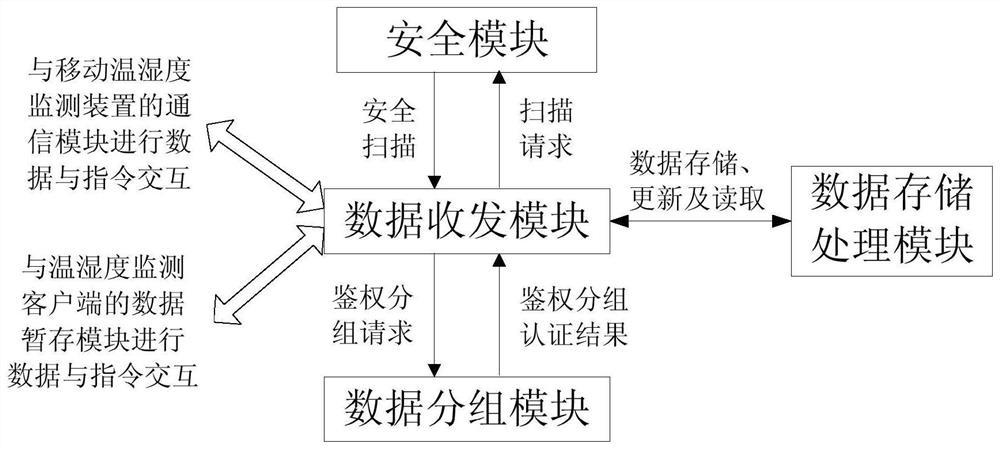 System and method for monitoring temperature and humidity in the whole process of Internet of Things for fresh food transportation