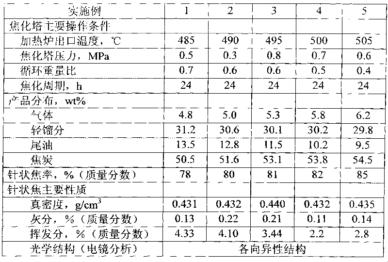 Method for producing needle coke by utilizing delay coking of coal tar