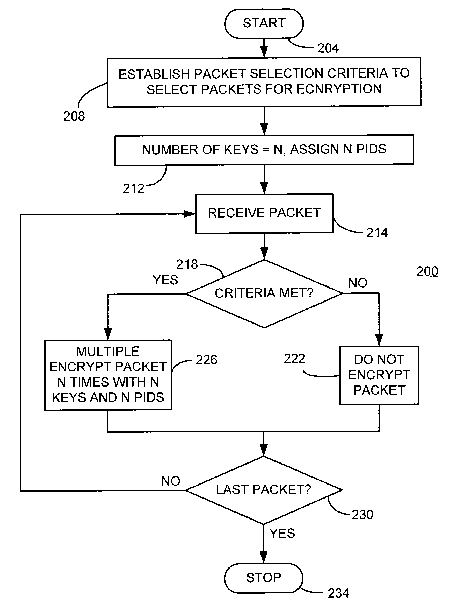 Selective encryption to enable multiple decryption keys