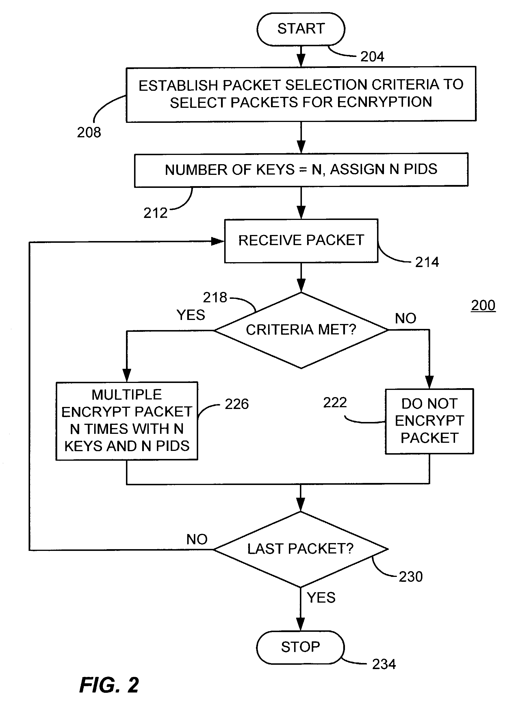 Selective encryption to enable multiple decryption keys