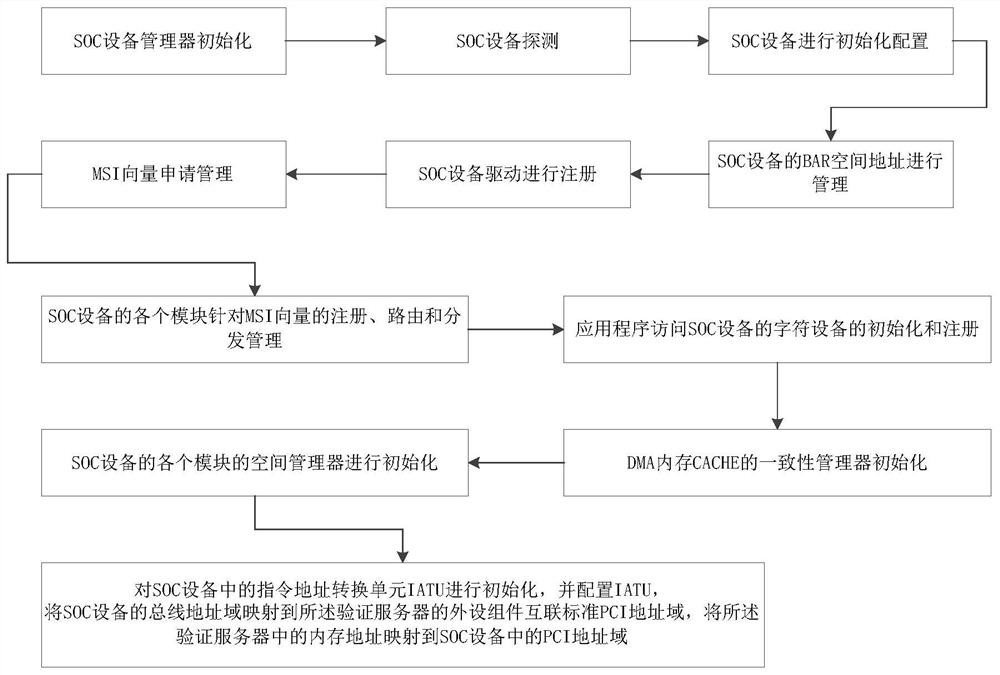 SOC (system on chip) simulation verification method and device, verification server and storage medium