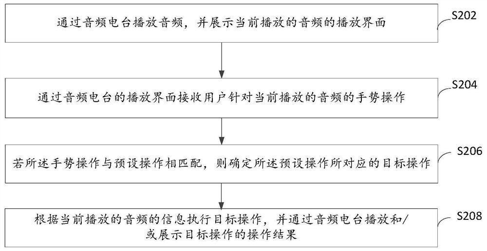 Data processing method and device, electronic equipment and computer storage medium