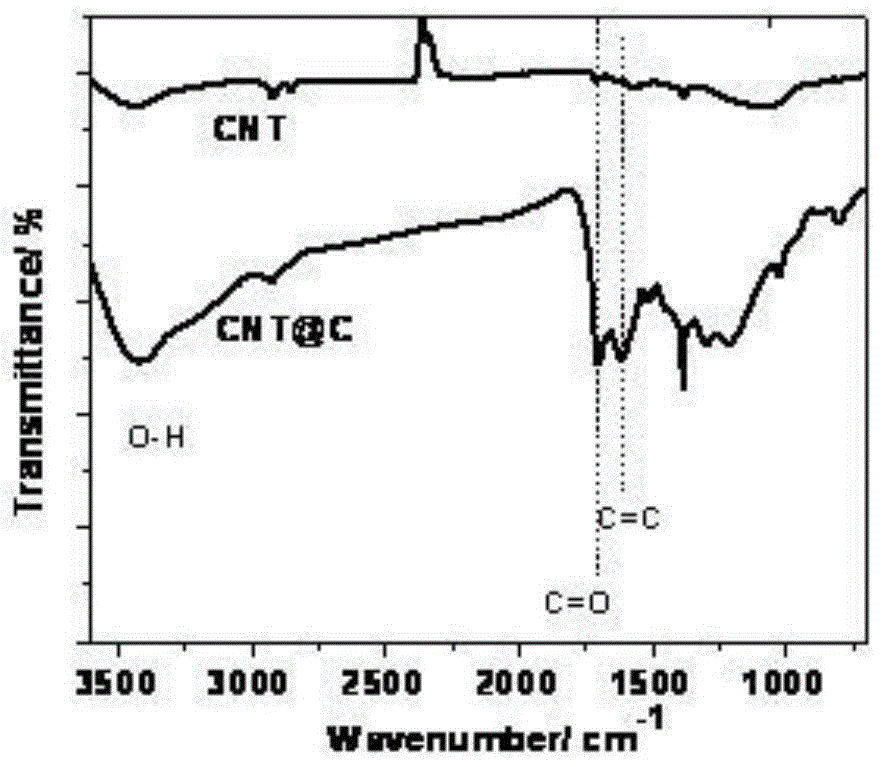 Method for surface modification of carbon material