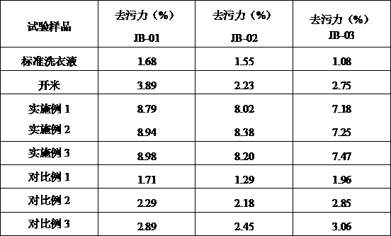 Down jacket cleaning agent and preparation technology thereof