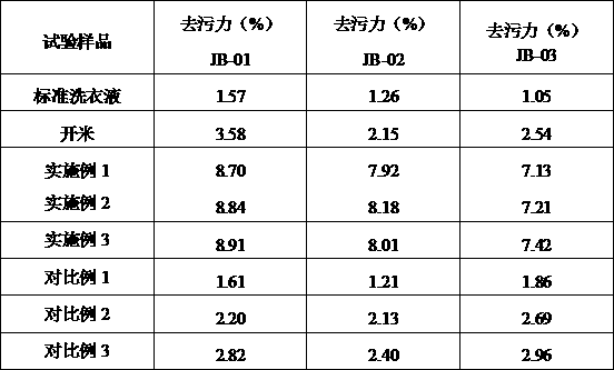 Down jacket cleaning agent and preparation technology thereof