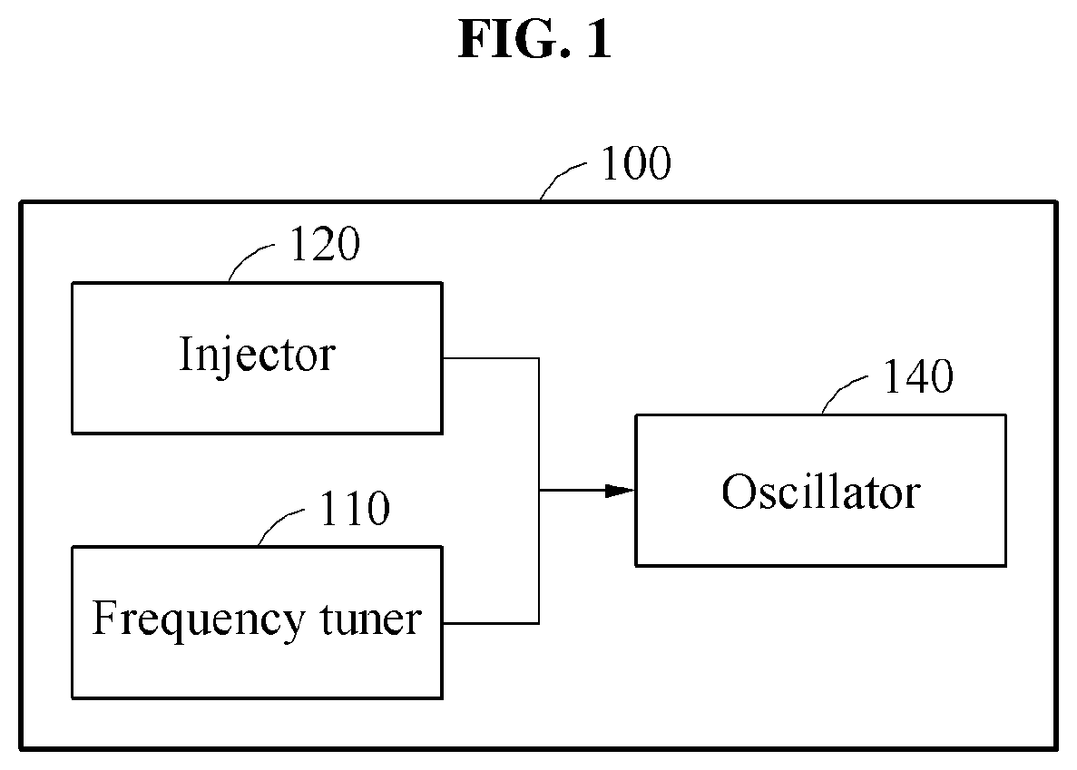 Device and method with clock frequency supply