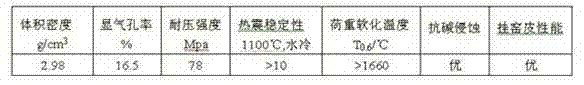 Pleonaste-hercynite bricks and preparation method thereof