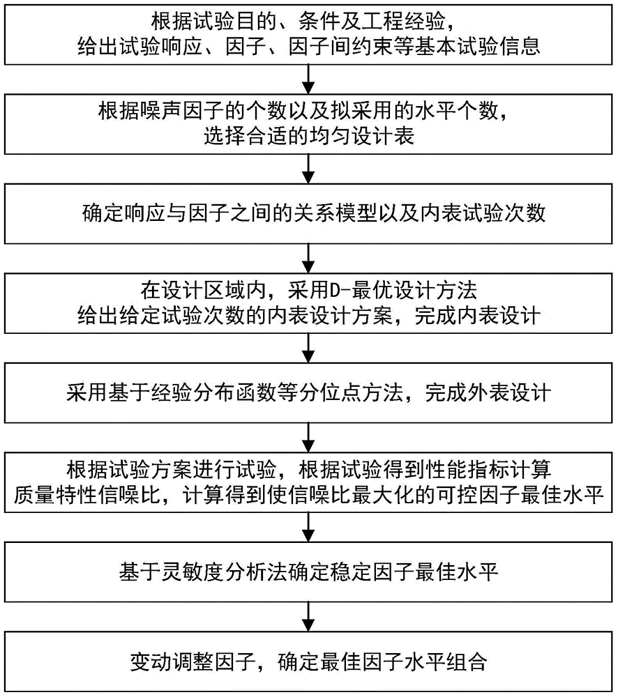 D-optimal inner table design based Taguchi experimental design method