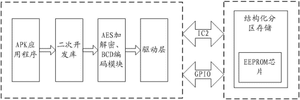 Device for storing system unique identity and hardware ID (Identity) in Android system