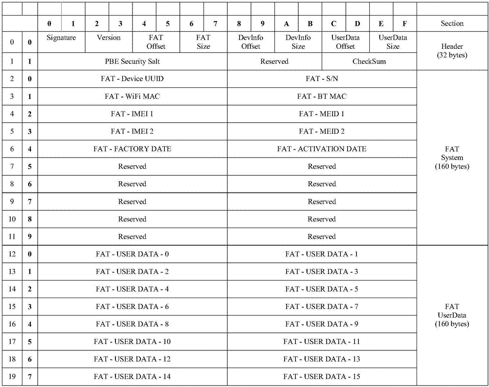 Device for storing system unique identity and hardware ID (Identity) in Android system