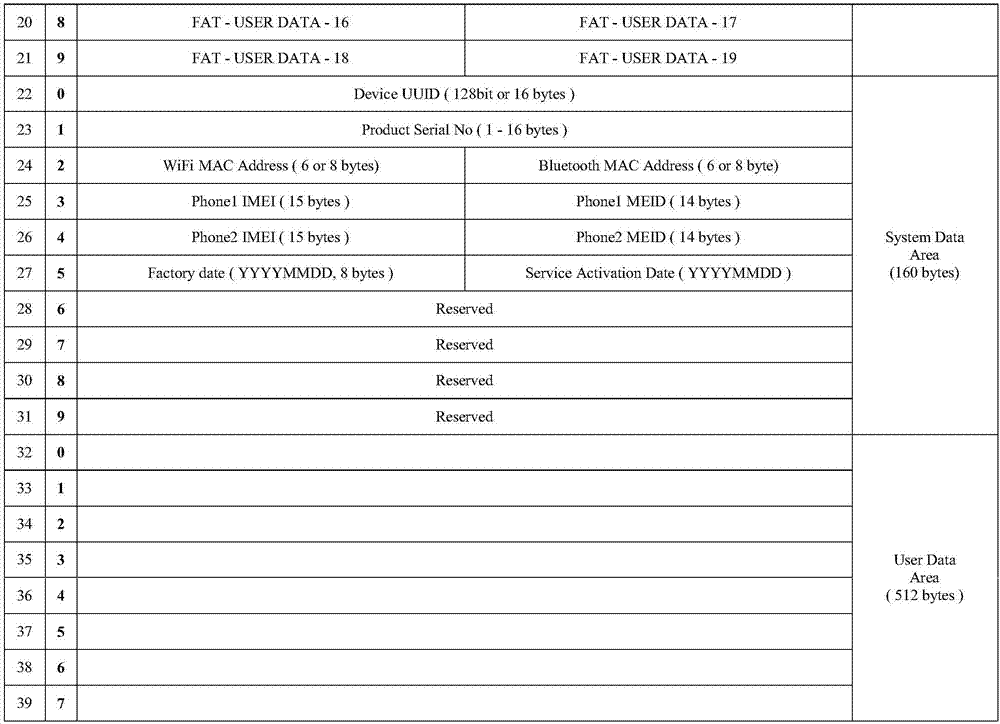 Device for storing system unique identity and hardware ID (Identity) in Android system