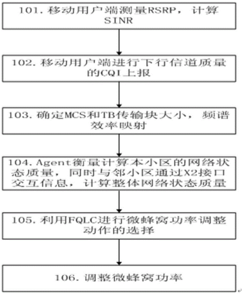 Capacity and coverage combined optimization method in heterogeneous dense network