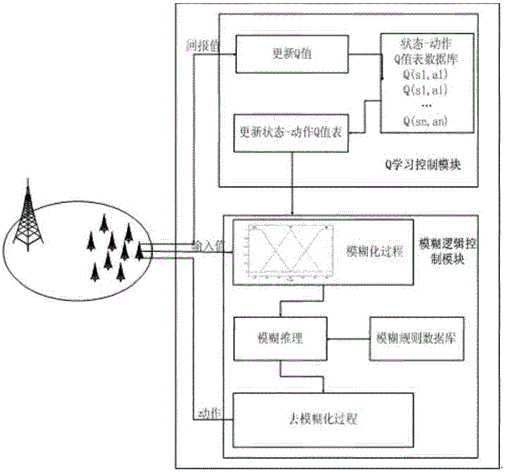 Capacity and coverage combined optimization method in heterogeneous dense network