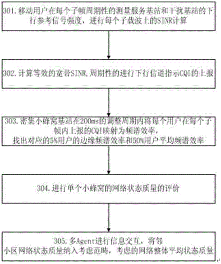 Capacity and coverage combined optimization method in heterogeneous dense network