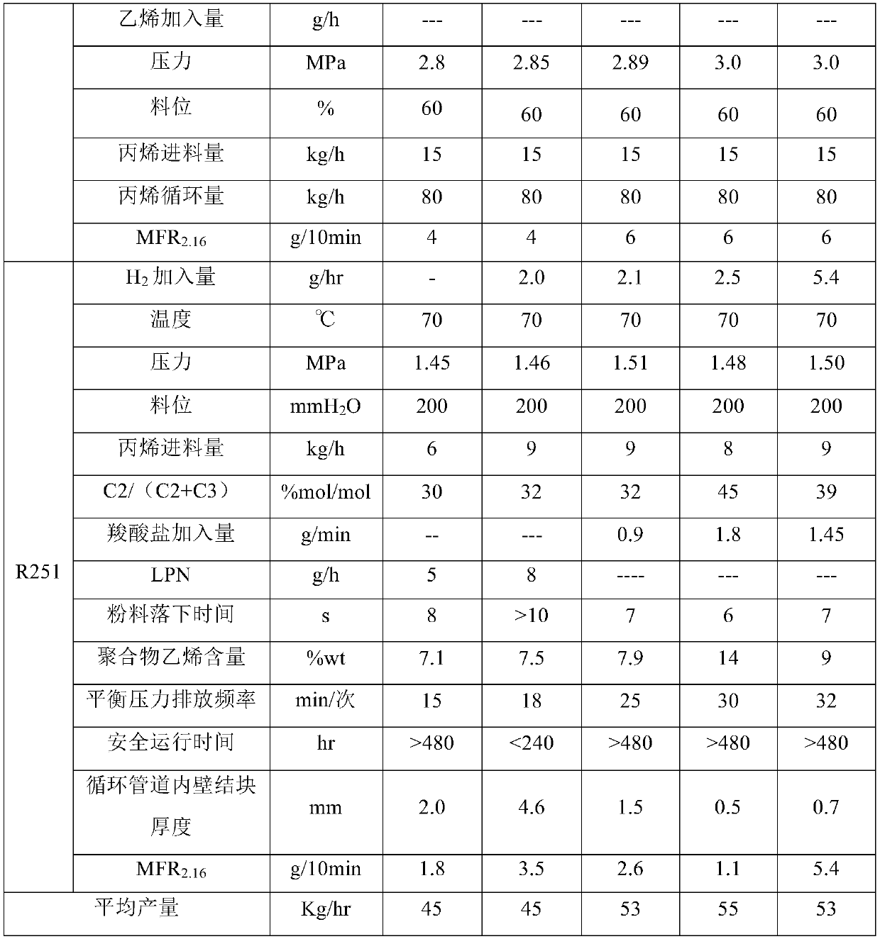 A kind of preparation method of high-impact copolymerized polypropylene