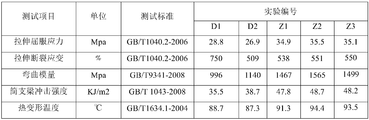 A kind of preparation method of high-impact copolymerized polypropylene