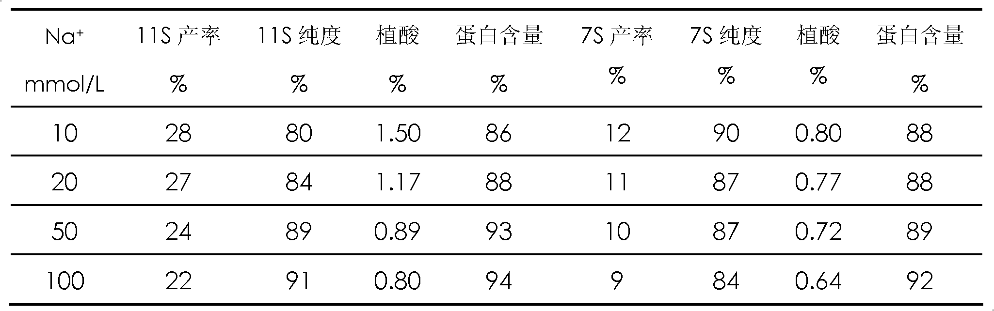 Method for producing grading soy protein