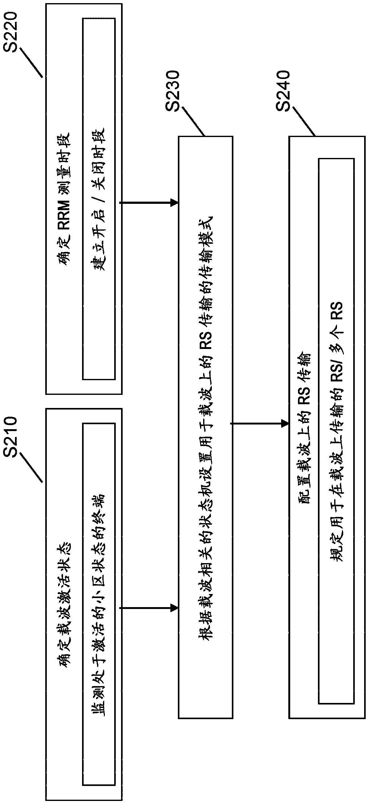 Configuration of Carrier Dependent Reference Signal Transmission